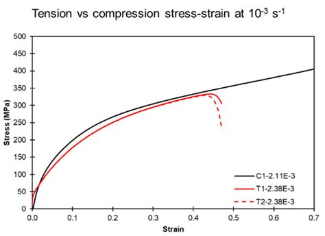 engineering stress strain curve compression test|stress strain curve chart.